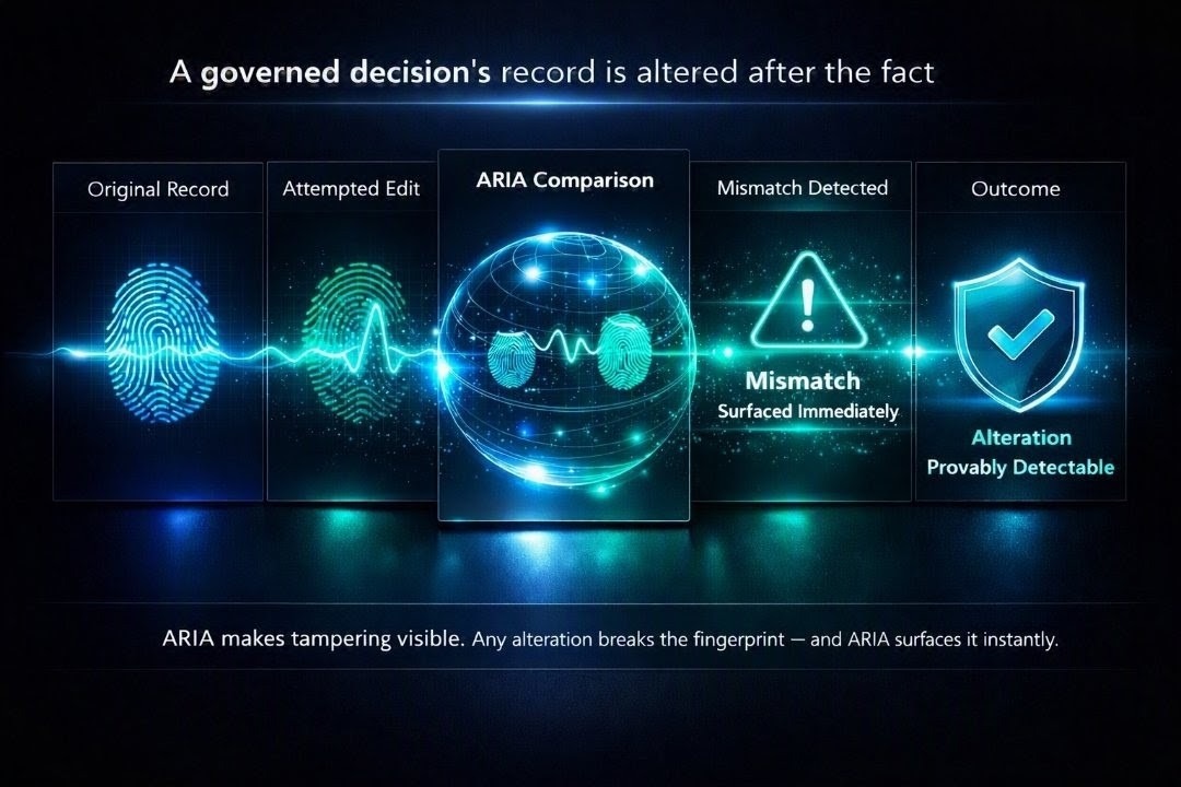 A governed decision's record is altered after the fact; ARIA compares it against its original fingerprint; the mismatch is surfaced immediately; the alteration is provably detectable.